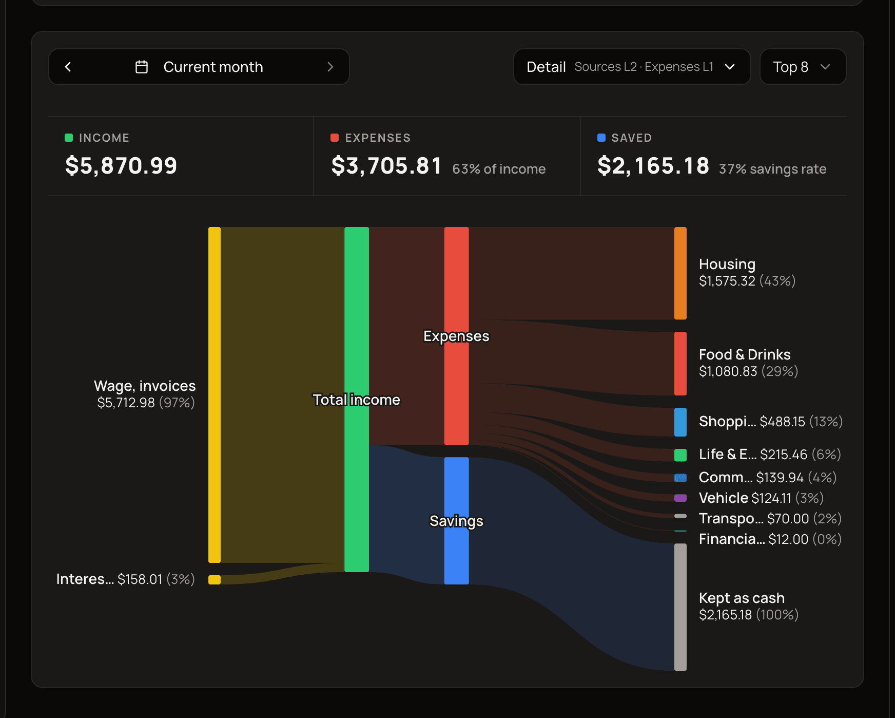 The money flow diagram in the Cash Flow report, showing income sources on the left and expense categories and Kept as cash on the right.