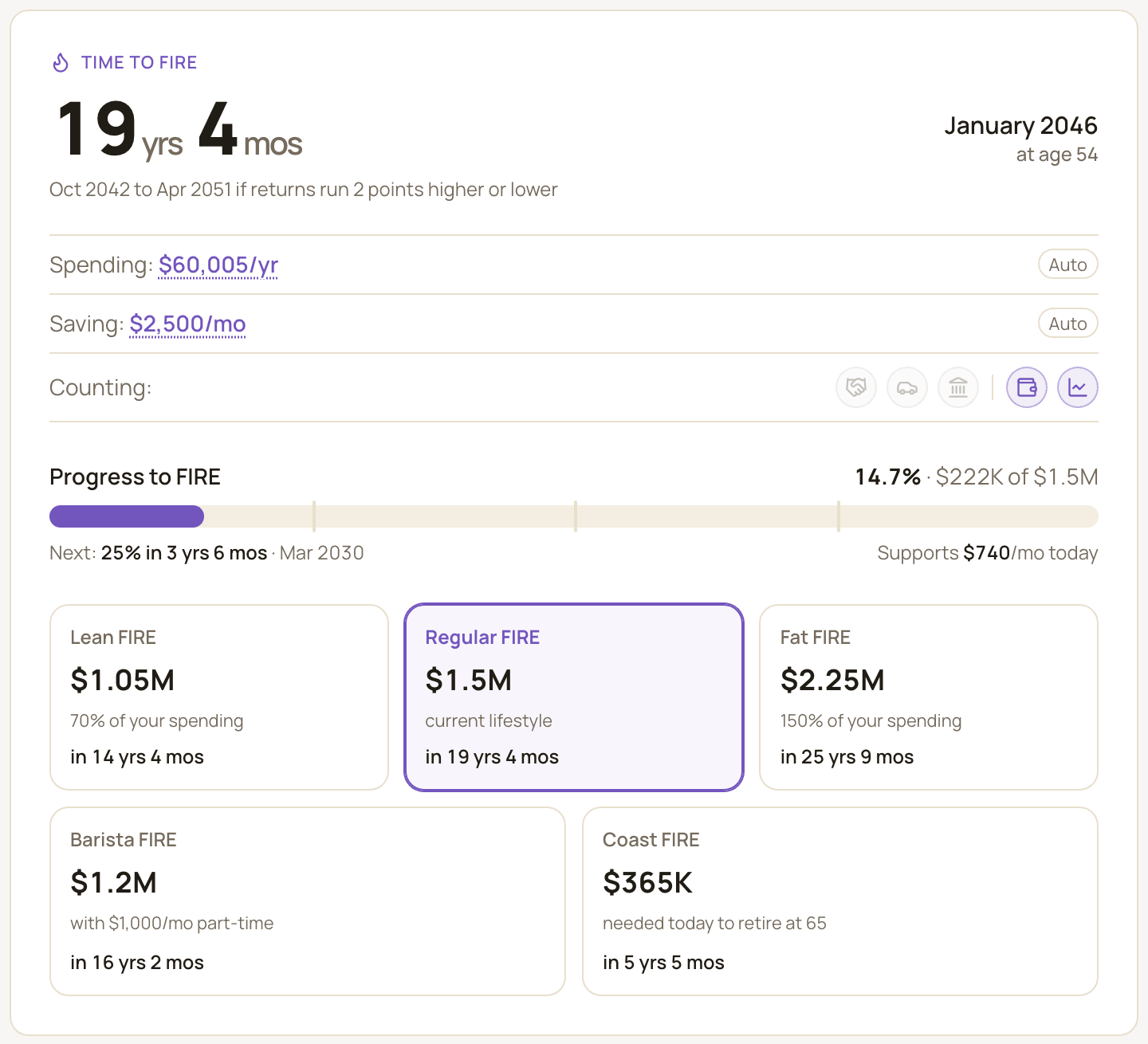The top of the FIRE planner: Time to FIRE of 19 years 4 months (January 2046, at age 54), the range line, the Spending, Saving and Counting rows, the Progress to FIRE bar at 14.7%, and the Lean, Regular, Fat, Barista and Coast FIRE cards.